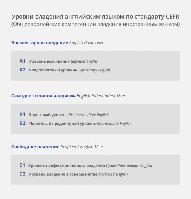 Уровни владения английским по стандарту CEFR